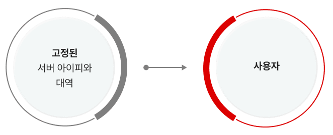 Process image of a telecom static VPN